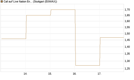 Call auf Live Nation Entertainment [J.P. Morgan Structured Products B.V.] Chart