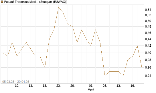 Put auf Fresenius Medical Care [J.P. Morgan Structured Products B.V.] Chart