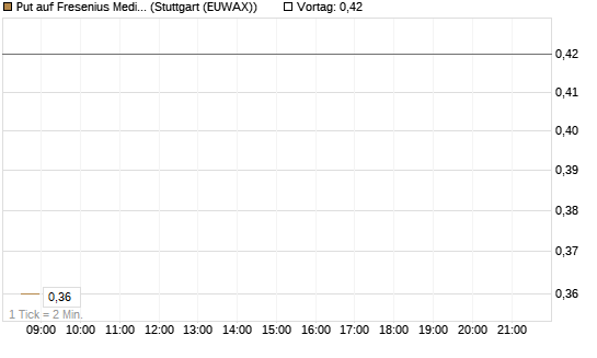 Put auf Fresenius Medical Care [J.P. Morgan Structured Products B.V.] Chart