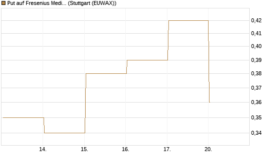 Put auf Fresenius Medical Care [J.P. Morgan Structured Products B.V.] Chart