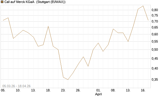Call auf Merck KGaA [J.P. Morgan Structured Products B.V.] Chart