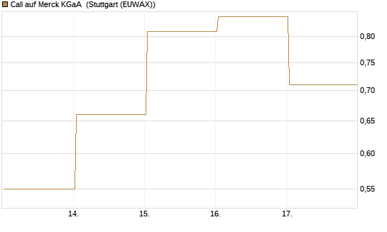 Call auf Merck KGaA [J.P. Morgan Structured Products B.V.] Chart