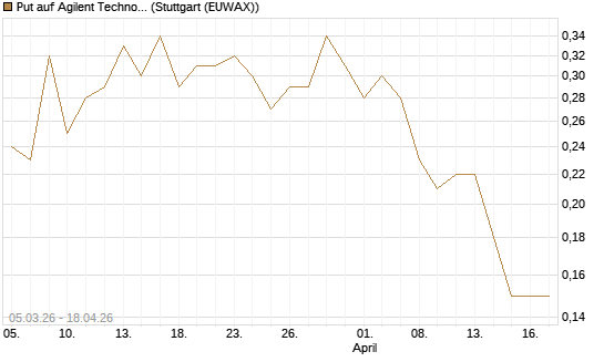 Put auf Agilent Technologies [J.P. Morgan Structured Products B.V.] Chart