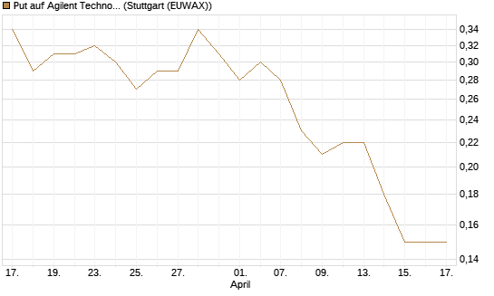 Put auf Agilent Technologies [J.P. Morgan Structured Products B.V.] Chart