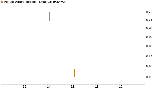 Put auf Agilent Technologies [J.P. Morgan Structured Products B.V.] Chart