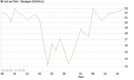Call auf DAX [J.P. Morgan Structured Products B.V.] Chart