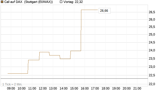 Call auf DAX [J.P. Morgan Structured Products B.V.] Chart