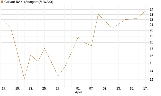 Call auf DAX [J.P. Morgan Structured Products B.V.] Chart