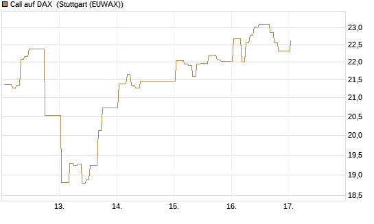Call auf DAX [J.P. Morgan Structured Products B.V.] Chart