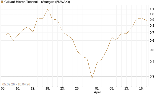 Call auf Micron Technology [J.P. Morgan Structured Products B.V.] Chart