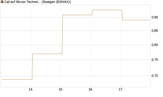 Call auf Micron Technology [J.P. Morgan Structured Products B.V.] Chart