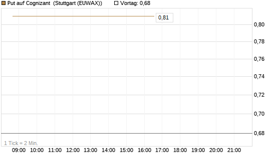 Put auf Cognizant [J.P. Morgan Structured Products B.V.] Chart