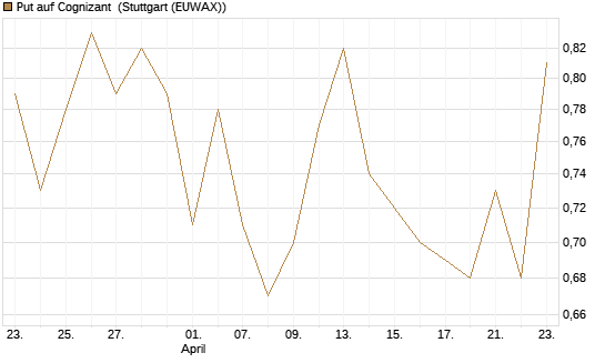 Put auf Cognizant [J.P. Morgan Structured Products B.V.] Chart