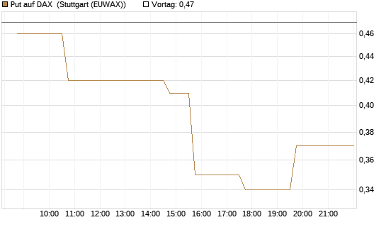 Put auf DAX [J.P. Morgan Structured Products B.V.] Chart