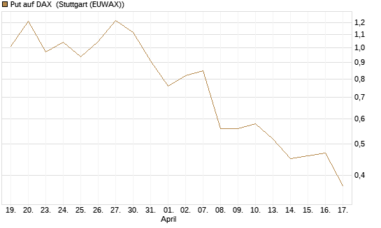 Put auf DAX [J.P. Morgan Structured Products B.V.] Chart