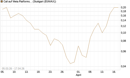 Call auf Meta Platforms [J.P. Morgan Structured Products B.V.] Chart