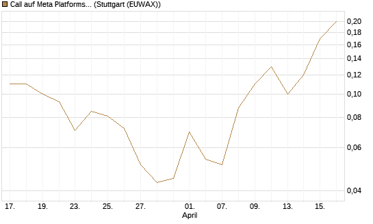 Call auf Meta Platforms [J.P. Morgan Structured Products B.V.] Chart