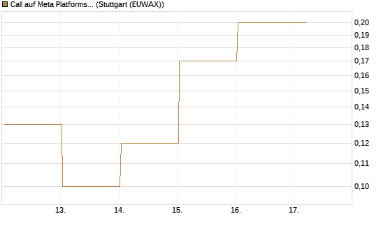 Call auf Meta Platforms [J.P. Morgan Structured Products B.V.] Chart