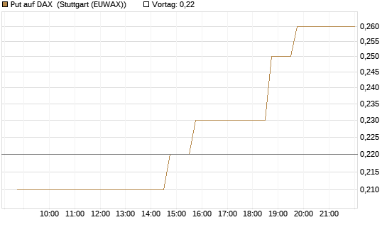 Put auf DAX [J.P. Morgan Structured Products B.V.] Chart