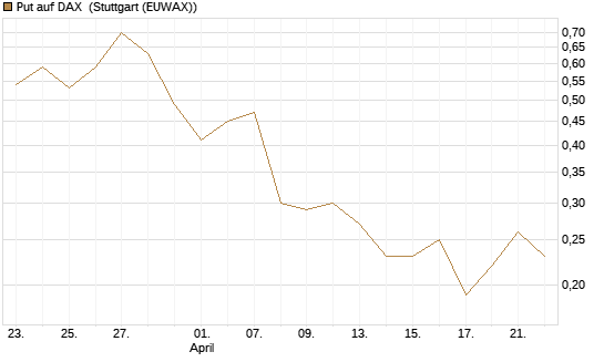 Put auf DAX [J.P. Morgan Structured Products B.V.] Chart