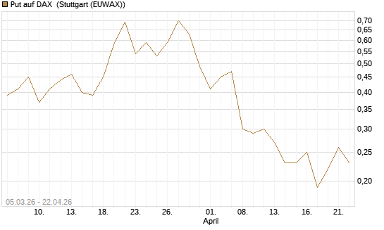 Put auf DAX [J.P. Morgan Structured Products B.V.] Chart