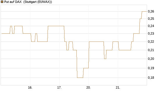 Put auf DAX [J.P. Morgan Structured Products B.V.] Chart
