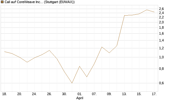 Call auf CoreWeave Inc [J.P. Morgan Structured Products B.V.] Chart