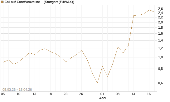 Call auf CoreWeave Inc [J.P. Morgan Structured Products B.V.] Chart