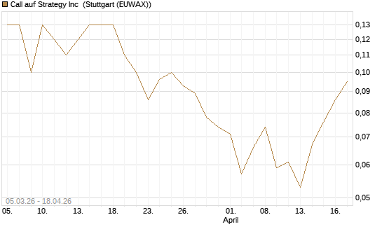 Call auf Strategy Inc [J.P. Morgan Structured Products B.V.] Chart