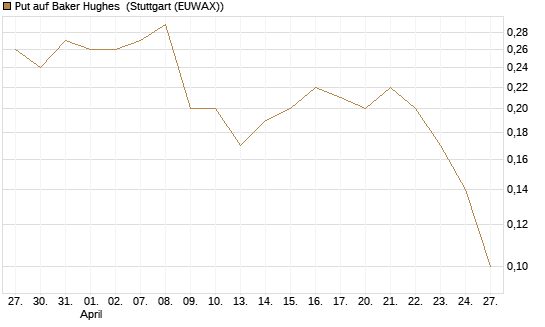 Put auf Baker Hughes [J.P. Morgan Structured Products B.V.] Chart