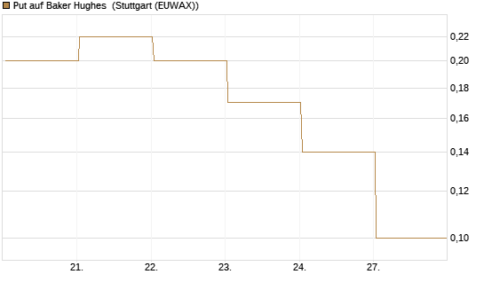 Put auf Baker Hughes [J.P. Morgan Structured Products B.V.] Chart