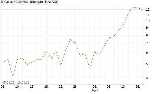 Call auf Celestica [J.P. Morgan Structured Products B.V.] Chart