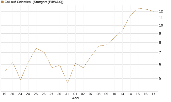 Call auf Celestica [J.P. Morgan Structured Products B.V.] Chart