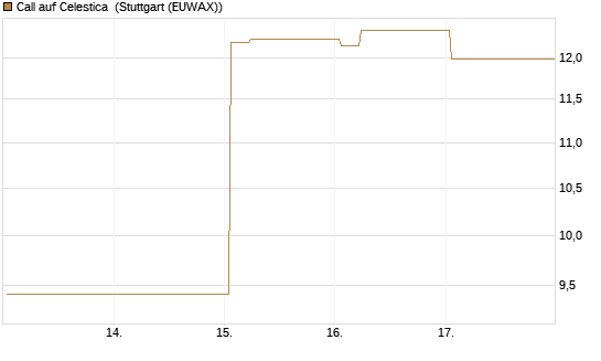 Call auf Celestica [J.P. Morgan Structured Products B.V.] Chart