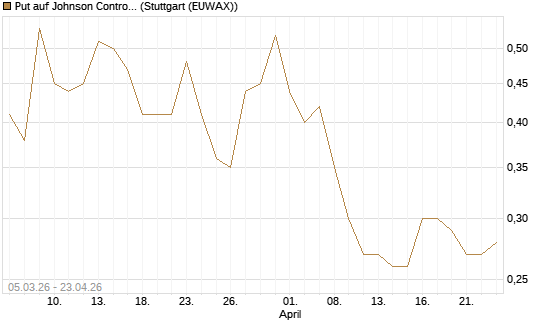 Put auf Johnson Controls Intl. [J.P. Morgan Structured Products B.V.] Chart