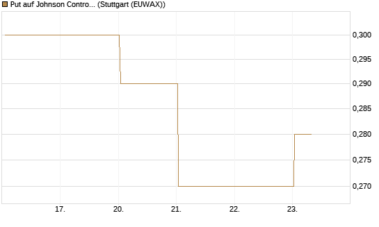 Put auf Johnson Controls Intl. [J.P. Morgan Structured Products B.V.] Chart