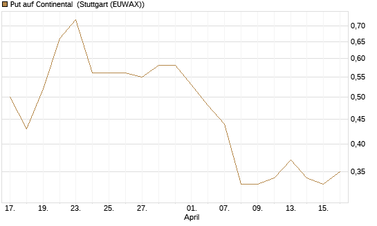 Put auf Continental [J.P. Morgan Structured Products B.V.] Chart