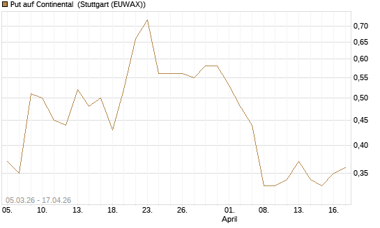 Put auf Continental [J.P. Morgan Structured Products B.V.] Chart