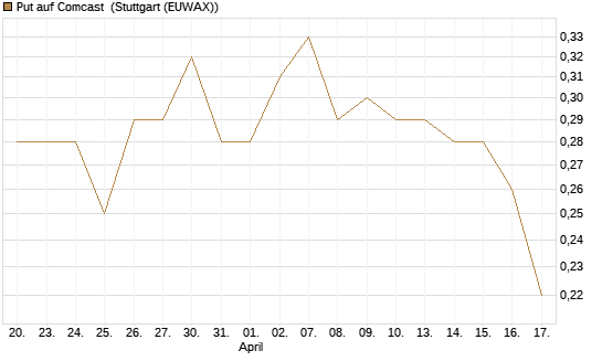 Put auf Comcast [J.P. Morgan Structured Products B.V.] Chart