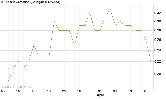 Put auf Comcast [J.P. Morgan Structured Products B.V.] Chart
