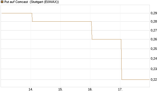 Put auf Comcast [J.P. Morgan Structured Products B.V.] Chart