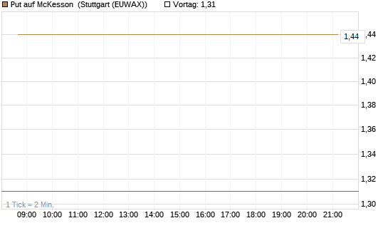 Put auf McKesson [J.P. Morgan Structured Products B.V.] Chart