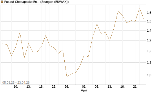 Put auf Chesapeake Energy [J.P. Morgan Structured Products B.V.] Chart