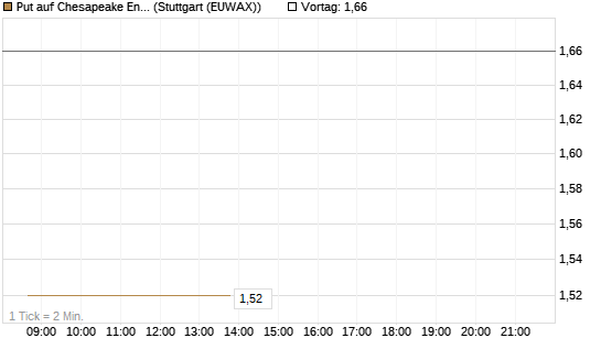Put auf Chesapeake Energy [J.P. Morgan Structured Products B.V.] Chart
