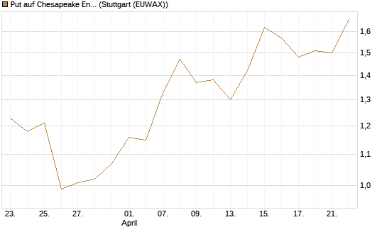 Put auf Chesapeake Energy [J.P. Morgan Structured Products B.V.] Chart