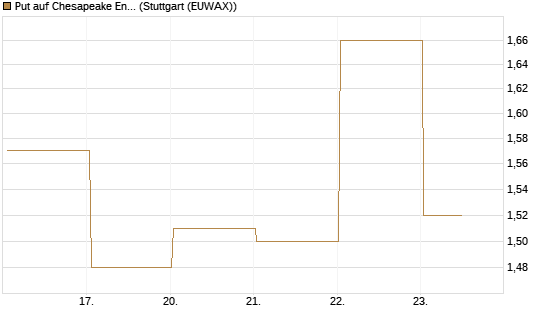 Put auf Chesapeake Energy [J.P. Morgan Structured Products B.V.] Chart