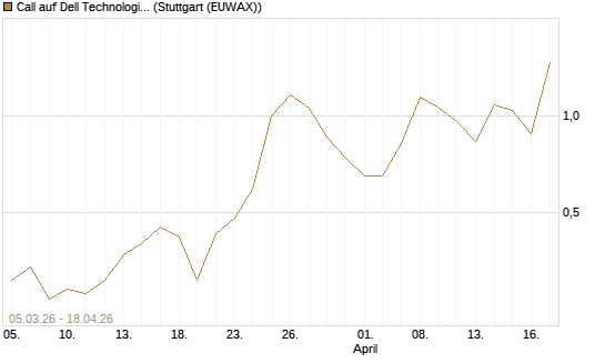 Call auf Dell Technologies [J.P. Morgan Structured Products B.V.] Chart