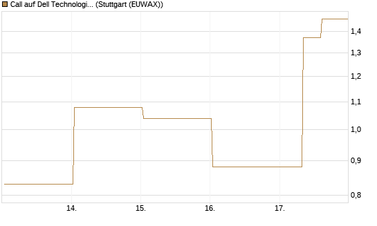 Call auf Dell Technologies [J.P. Morgan Structured Products B.V.] Chart