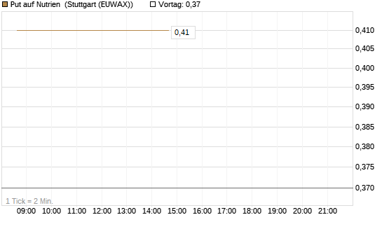 Put auf Nutrien [J.P. Morgan Structured Products B.V.] Chart