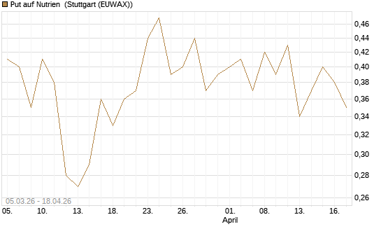 Put auf Nutrien [J.P. Morgan Structured Products B.V.] Chart